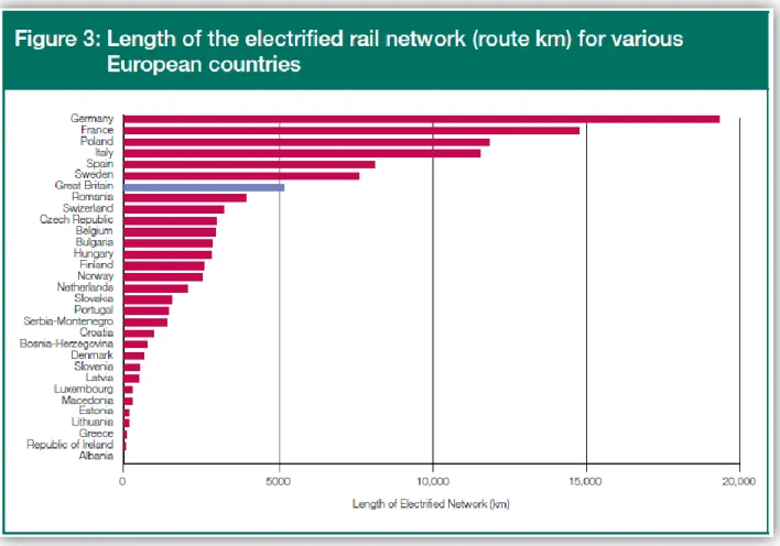 Tabela 2 Distâncias de Vias Electrificadas na Europa, fonte www.UIC.org/.