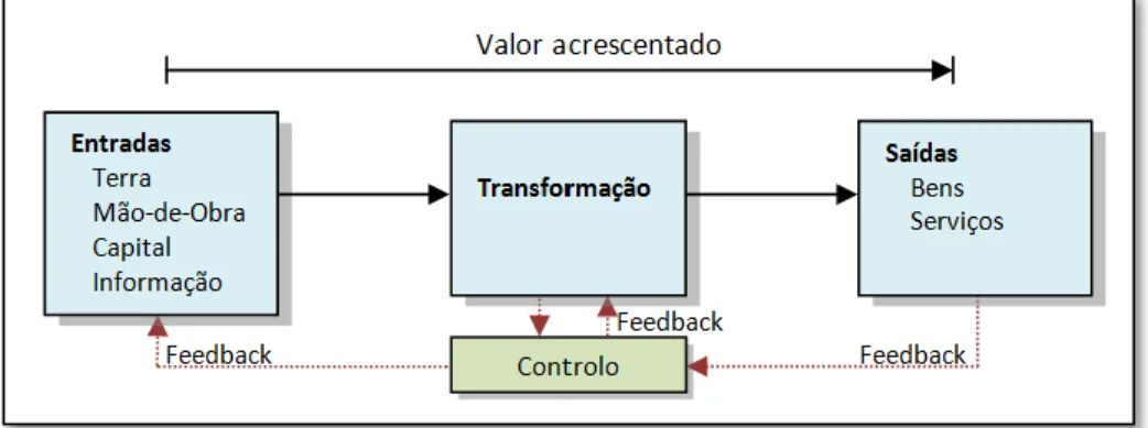 Figura 2 - Processo de Criação de Valor  Fonte: Stevenson, 2005 (adaptado) 