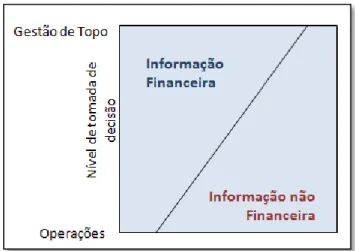 Figura 3 - Informação Requerida em função do Nível de Gestão  Fonte: Atkinson et al., 2007 (adaptado) 