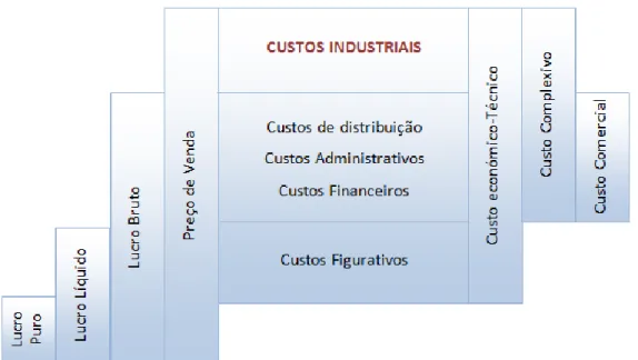 Figura 4 - Quadro de Conceitos de Custos  Fonte: Pereira &amp; Franco, 2001  