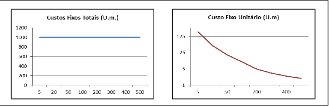 Figura 6 - Custos Fixos Totais e Unitários  Fonte: Drury, 2006 (adaptado) 
