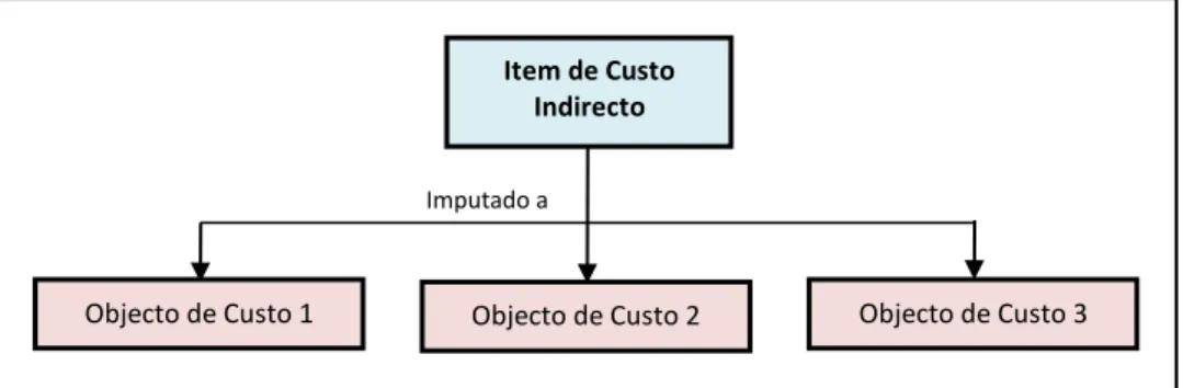 Figura 10 - Esquema de Custos Indirectos   Fonte: Atkinson et al., 2007 (adaptado) 