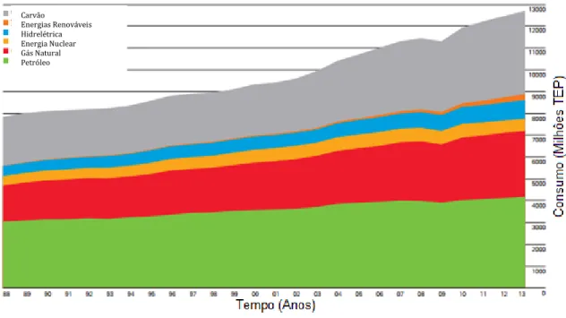 Figura 1- Evolução do consumo energético mundial. Consumo de energia expresso em milhões de  toneladas equivalentes de petróleo (Adaptado de [3])