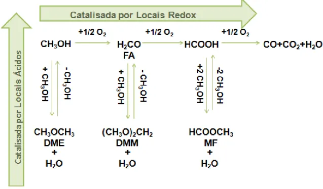 Figura 7- Identificação dos possíveis produtos reacionais no processo de oxidação/desidratação de metanol