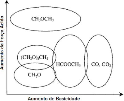 Figura 8- Formação de produtos de oxidação/desidratação de MeOH consoante a força ácida (Adaptado de  [23])