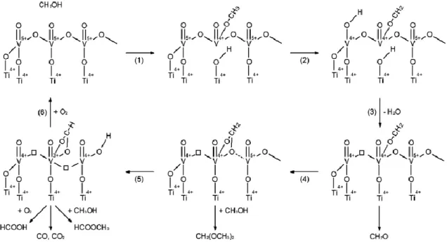 Figura 15- Mecanismo reacional da oxidação de MeOH sobre catalisadores de V 2 O 5 /TiO 2 