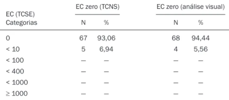 Tabela 2 —Distribuição de valores de EC por TCSE, para os valores de EC zero  por TCNS e EC zero por análise visual.