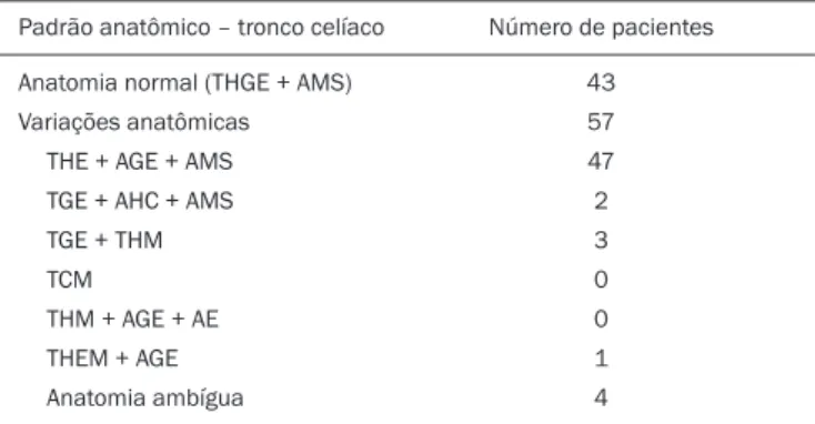 Tabela 1 —Variação do tronco celíaco nos 100 pacientes, segundo a classifica- classifica-ção disponível em Sureka et al