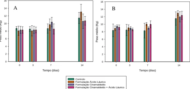 Figura 10 – Valores dos pesos médios dos leitões, em kg, no início do estudo e após 3, 7 e 14 dias de administração de  água  (controlo)  e  das  formulações  com  cinamaldeído  apenas,  com  apenas  emulsão  de  óleo  de  coco  ou  com  ambos,  consideran