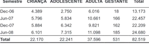 FIGURA 1 – Distribuição do estado nutricional,  considerando peso por idade, de crianças menores de  sete anos beneficiárias do Programa Bolsa Família no  período de dezembro de 2006 a junho de 2008