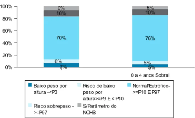 FIGURA 4 – Distribuição do estado nutricional,  considerando altura por idade, de crianças menores de  cinco anos beneficiárias do Programa Bolsa Família no  Brasil e em Sobral