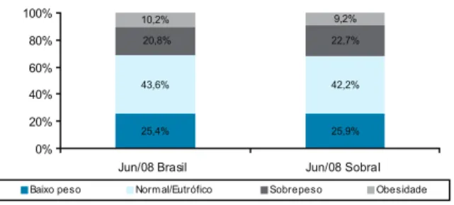 FIGURA 9 – Distribuição do estado nutricional,  considerando o Índice de Massa Corpórea (IMC) por  semana gestacional de de gestantes beneficiárias do  Programa Bolsa Família, no Brasil e em Sobral