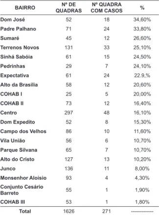 TABELA 2 – Número total e percentual de casos de  Tb por quadra na sede do município de Sobral - CE  – 2008