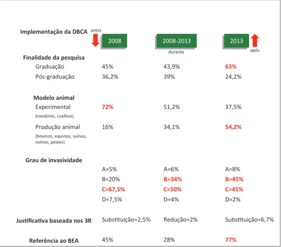 Figura 2.  Protocolos de pesquisa submetidos à Ceua de instituição privada antes, durante e  após a implementação da DBCA