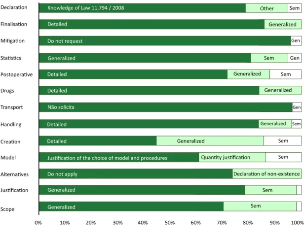 Figure 1.  Relative frequency by category in protocols of submission of projects to Ceua of Brazilian private,  state and federal educational institutions.