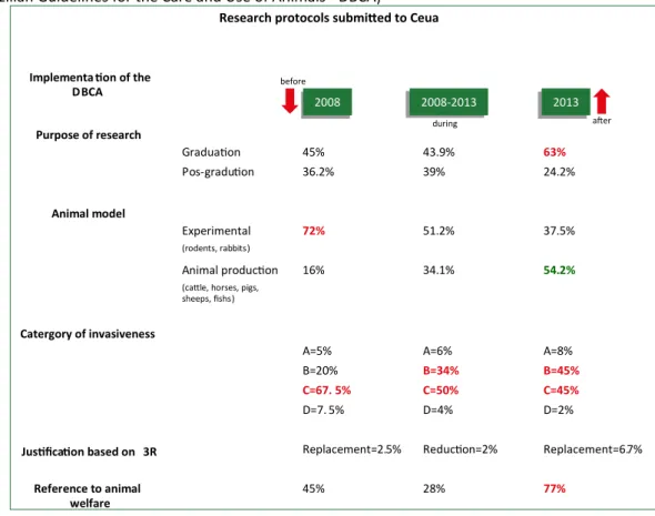 Figure 2. Outline of the characterisation of the research protocols submitted to the Ceua of a private institution  before, during and after the implementation of the Diretriz Brasileira para o Cuidado e a Utilização de Animais  ( Brazilian Guidelines for 