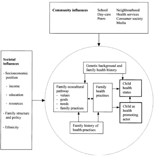 Figura 1 Modelo de promoção da saúde familiar (Reproduzido de Christensen, P. (2004). The health  promoting  family:  a  conceptual  framework  for  future  research
