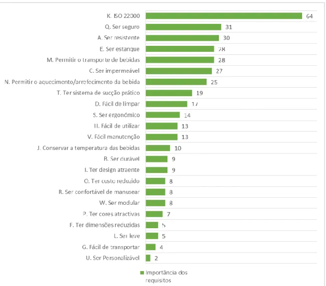 Gráfico 1 - Importância, dos requisitos, obtida pelo diagrama de Mudge 