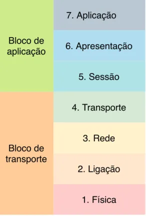 Figura 2.5: Modelo OSI.