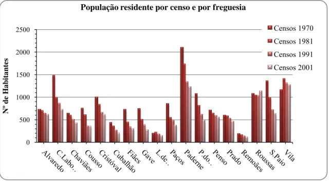 Figura 20. Gráfico de população residente por censo e por freguesia. 