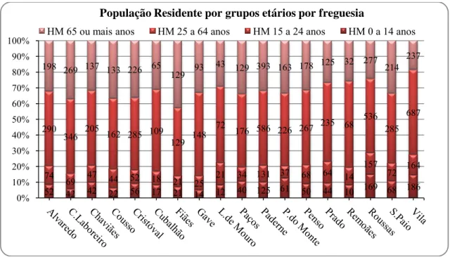Figura 21. Gráfico da população residente por grupos etários por freguesia. 
