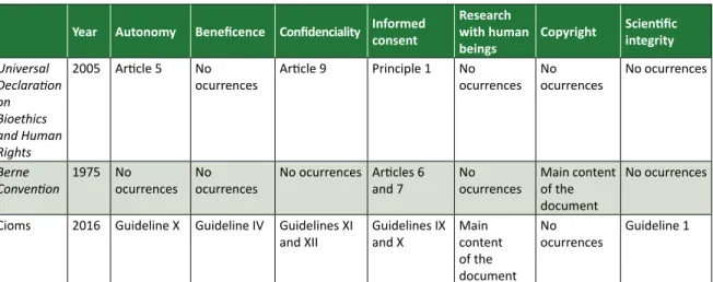Table 2. Synthesis of descriptors searched in codes of professional ethics of health and social sciences