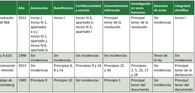 Cuadro 1. Síntesis de los descriptores explorados en los códigos de ética profesional de la salud y las ciencias  sociales y su correlación con los documentos brasileños e internacionales utilizados como referencia