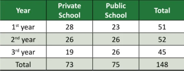 Table 1.   Sample  of  students  in  the  private  and  the  public  schools  included  in  the  study,  by  High  School year