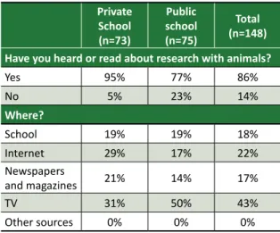 Table 2. Sources of information about scientific research  with animals Private  School  (n=73) Public  school (n=75) Total  (n=148) Have you heard or read about research with animals?