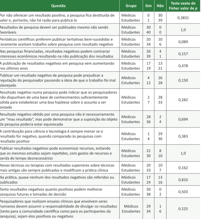 Tabela 1.  Respostas de médicos e estudantes às questões sobre resultados negativos de pesquisa