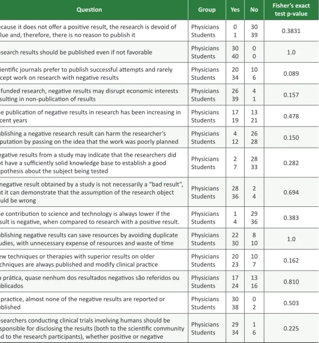 Table 1. Answers of physicians and medical students to the questions about negative research results.