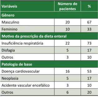 Tabela 1. Características clínicas dos pacientes em  nutrição enteral em hospital universitário brasileiro,  abril 2014 Variáveis Número de  pacientes %  Gênero Masculino 20 67 Feminino 10 33