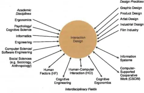 Figura 1 – Campos interdisciplinares que contribuem para o design de interação (Sharp et al., 2007) 