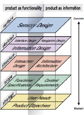 Figura 14 – Estrutura relativa aos elementos que influenciam a experiência de utilização (Garrett, 2006) 