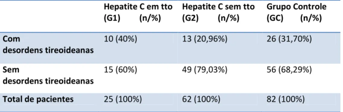Tabela  1-  Frequência  de  desordens  tireoideanas  (TSH  alterado  e/ou  anticorpos  antitireoideanos  positivos)  nos  pacientes  portadores  de  Hepatite  C  (com  e  sem  tratamento com alfa Interferon e Ribaverina) e o grupo controle