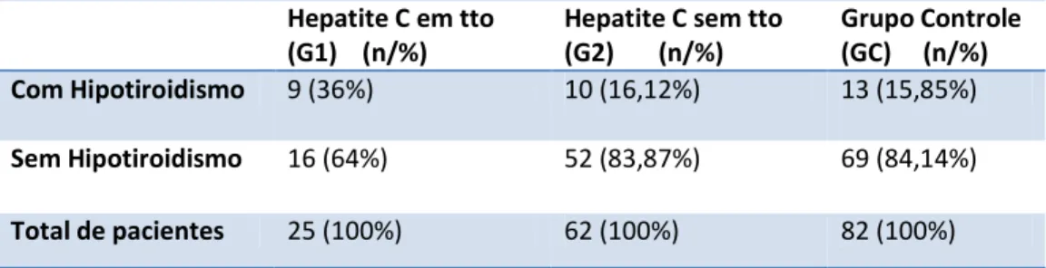 Tabela  2-  Frequência  de  Hipotiroidismo  nos  pacientes  portadores  de  Hepatite  C  (com e sem tratamento com alfa Interferon e Ribaverina) e o grupo controle