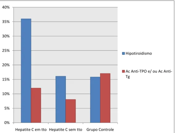 Gráfico  1-  Frequência  de  Hipotiroidismo  e  de  Anticorpos  Antitireoideanos  em  portadores de Hepatite C (com e sem tratamento com Interferon alfa e Ribaverina)  e o grupo controle