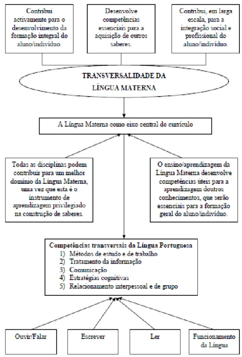 Figura 1 - Esquema sobre a Transversalidade da Língua Materna (Neves 2004: 65)