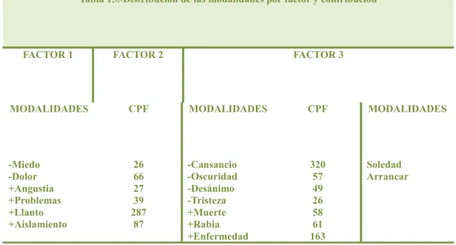 Tabla 15.-Distribución de las modalidades por factor y contribución