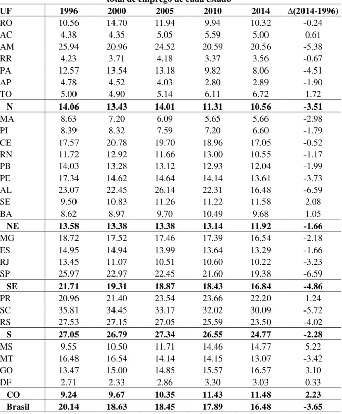 Tabela 4 - Emprego na indústria de transformação de cada estado, em porcentagem do  total de emprego de cada estado 