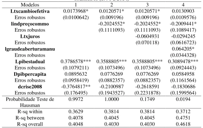 Tabela 10 - Modelos de participação do VTI no PIB (estimação por EA); estados  brasileiros (1996 a 2014)  Modelos  1  2  3  4  Ltxcambioefetiva  0.0173968*  0.0120571*  0.0120571*  0.0130903  Erros robustos  (0.0100642)  (0.009196)  (0.009196)  (0.0109576)