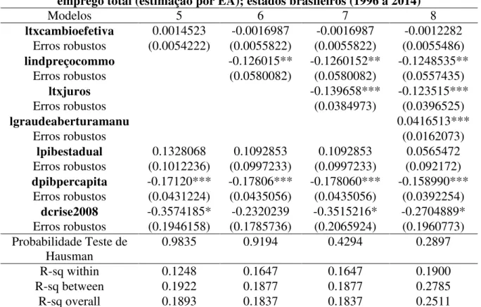 Tabela 11 - Modelos de participação do emprego da indústria de transformação no  emprego total (estimação por EA); estados brasileiros (1996 a 2014) 