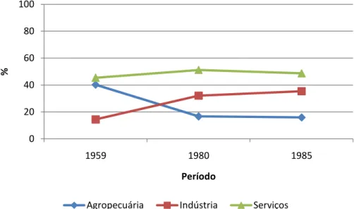 GRÁFICO 2.3    Região Sudeste  