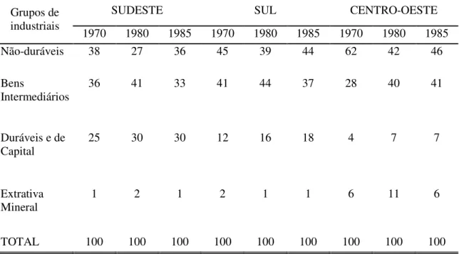 GRÁFICO 2.6   Região Sudeste  