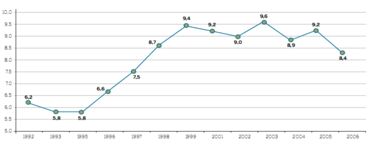 Gráfico 1 - Taxa de desemprego entre pessoas com 16 anos ou mais – Brasil, 1992 a 2006 (em %)  Fonte: IBGE – PNAD 