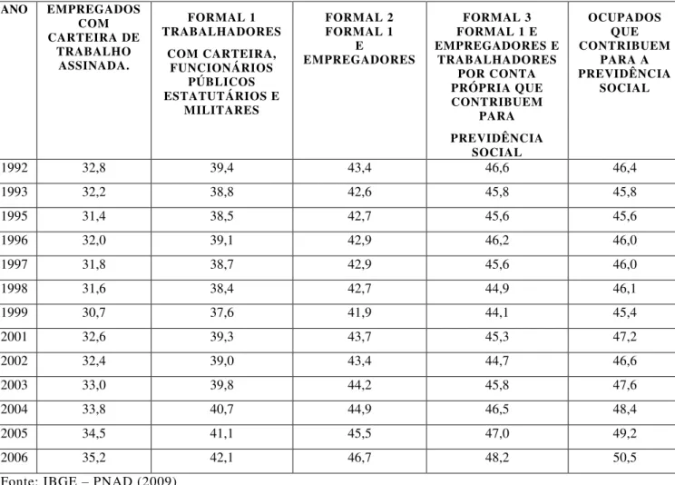 Tabela 6 - Participação dos Trabalhadores Formais no Total de Ocupados  –  Brasil, 1992 a  2006 (em %)  ANO  EMPREGADOS  COM  CARTEIRA DE  TRABALHO  ASSINADA