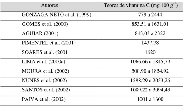 Tabela 2.1 - Valores médios de vitamina C de acerolas, segundo diferentes autores. 