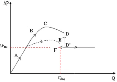Figura 2.8 Curva típica de queda de pressão em função da vazão de fluido, denominada de  Curva característica