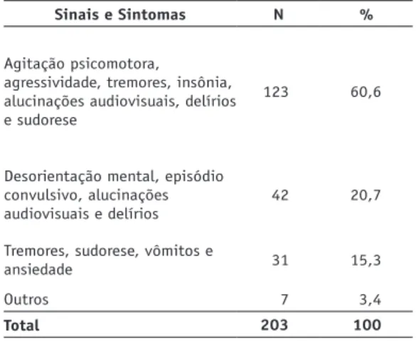 TABELA 1 - Principais sinais e sintomas que  determinaram a internação de portadores de  transtornos mentais associados ao uso de substâncias  na UIPHG, Sobral-CE.