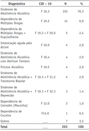 TABELA 3 - Distribuição das condições que justificaram a  internação de portadores de transtornos mentais associados  ao uso de substâncias na UIPHG, Sobral-CE.
